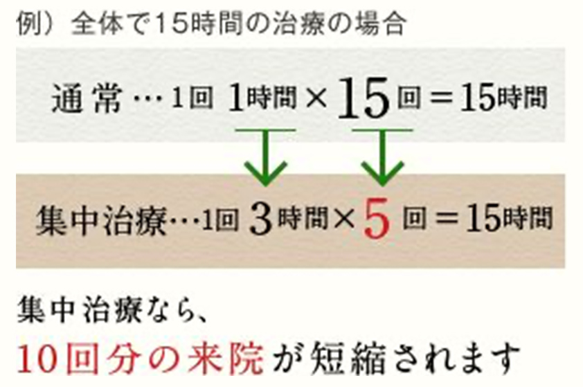 例）全体で15時間の治療の場合